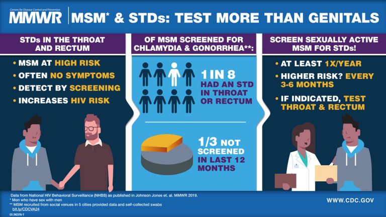 MMWR on Extragenital Screening in Gay and Bisexual Men