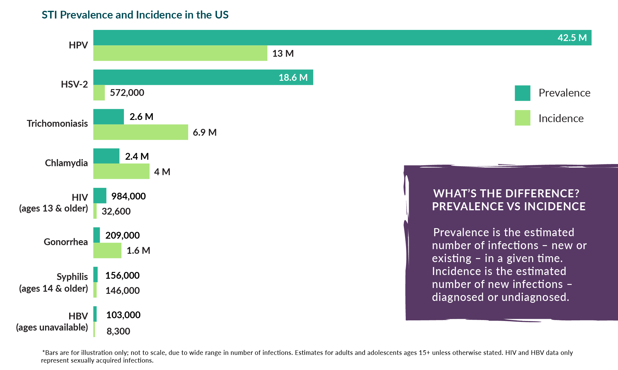 Sexually Transmitted Infections Prevalence Incidence And Cost 3219